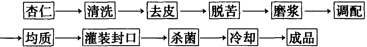 枸杞、杏仁露制作工藝